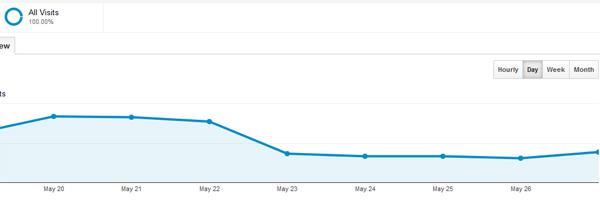 Penguin hit example from Analytics