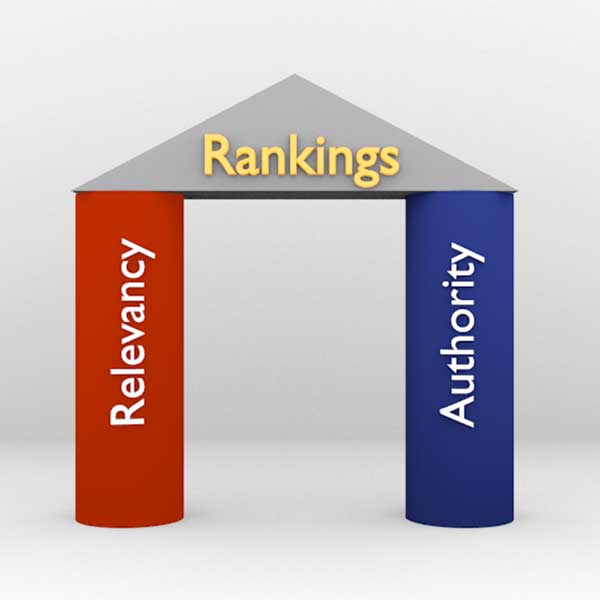 Search engines use Relevancy and Authority when deciding how content should rank