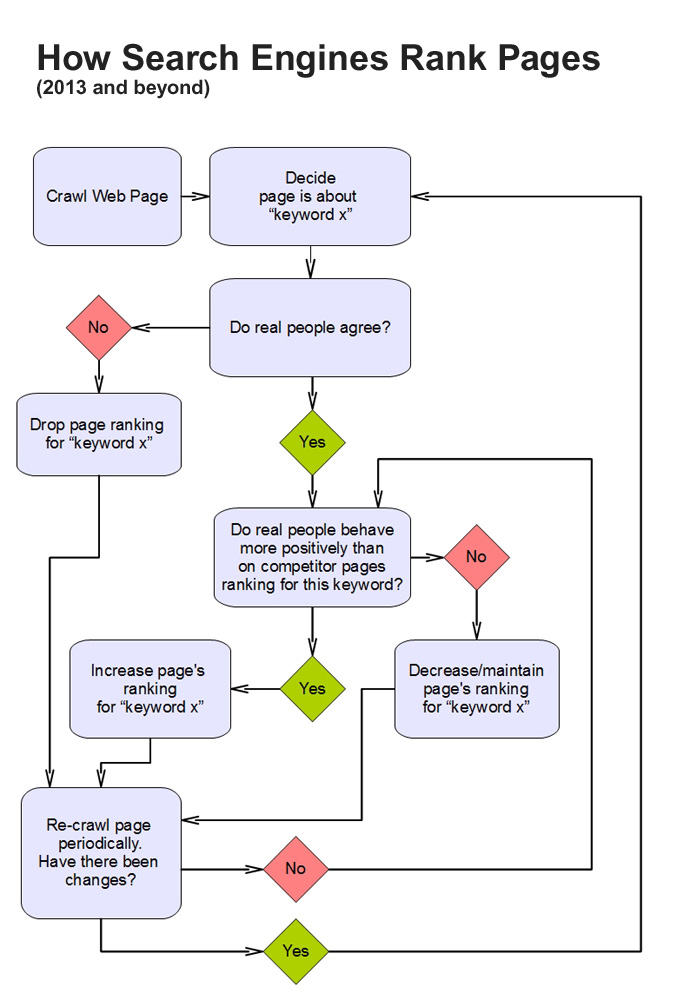 SEO Flow Chart